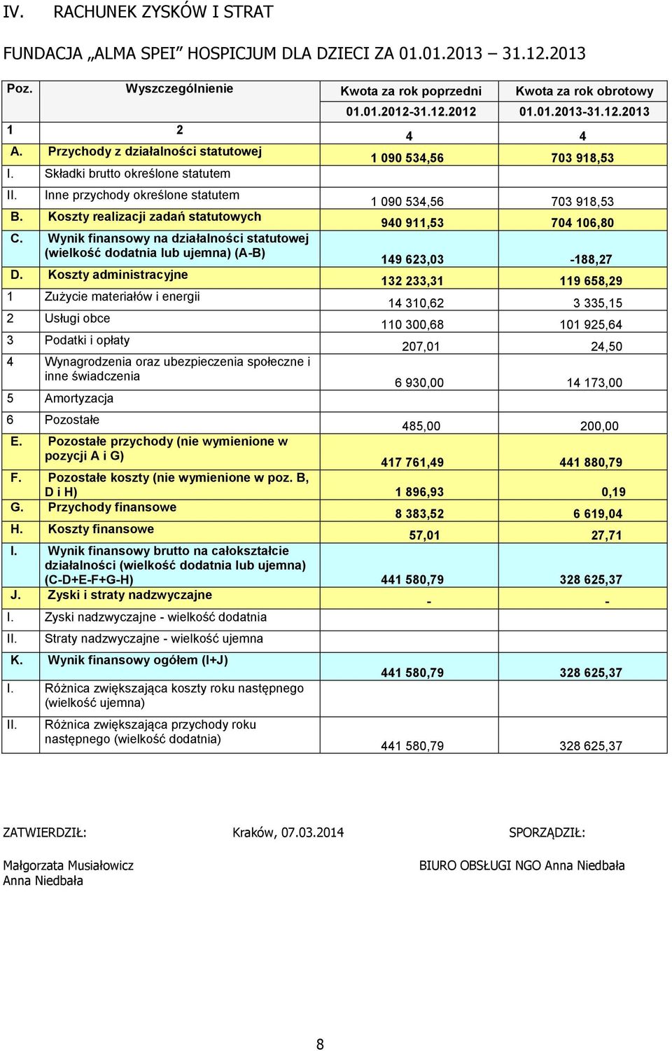 Wynik finansowy na działalności statutowej (wielkość dodatnia lub ujemna) (A-B) D.