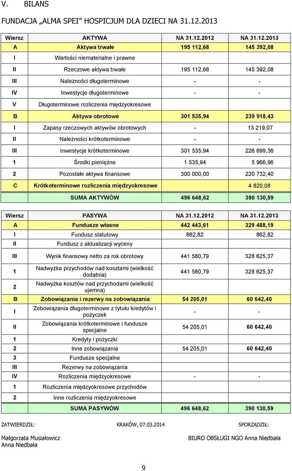 2012 NA 31.12.2013 A Aktywa trwałe 195 112,68 145 392,08 I Wartości niematerialne i prawne II Rzeczowe aktywa trwałe 195 112,68 145 392,08 III Należności długoterminowe - - IV Inwestycje