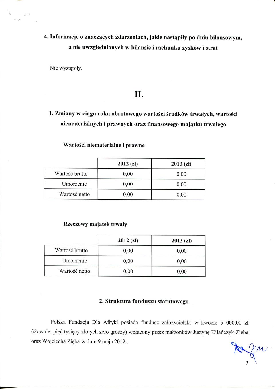 brutto 0,00 0,00 Umorzenie 0,00 0,00 Wartosc netto 0,00 0,00 Rzeczowy maj^tek trwaly 2012 (zl) 2013 (zl) Wartosc brutto 0,00 0,00 Umorzenie 0,00 0,00 Wartosc netto 0,00 0,00 2.