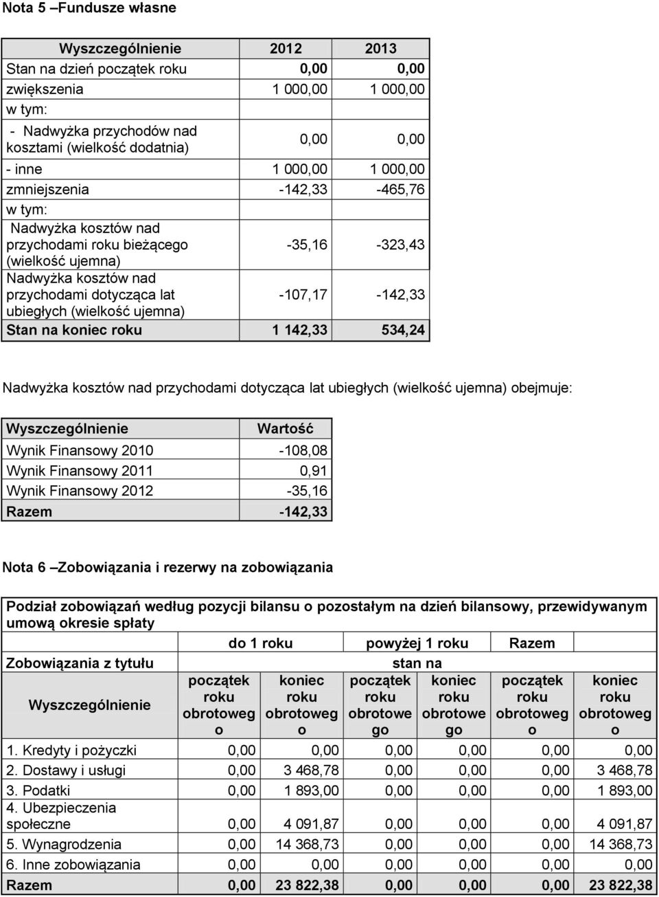 ujemna) Stan na 1 142,33 534,24 Nadwyżka kosztów nad przychodami dotycząca lat ubiegłych (wielkość ujemna) obejmuje: Wyszczególnienie Wartość Wynik Finansowy 2010-108,08 Wynik Finansowy 2011 0,91