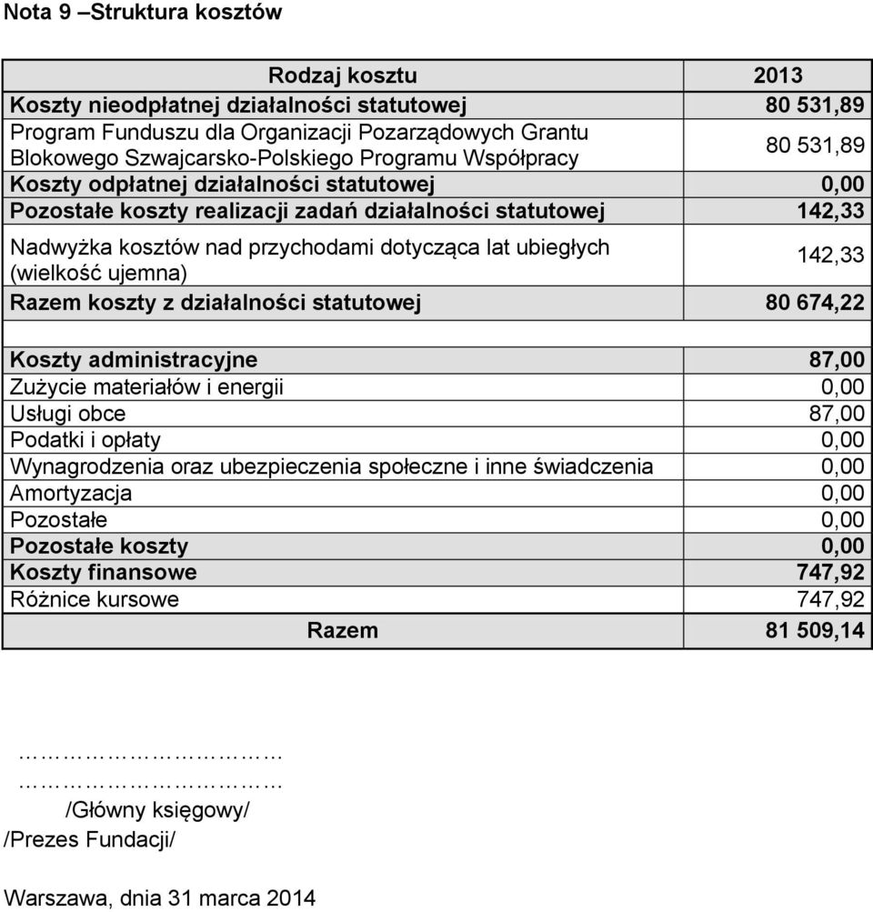 142,33 Razem koszty z działalności statutowej 80 674,22 Koszty administracyjne 87,00 Zużycie materiałów i energii 0,00 Usługi obce 87,00 Podatki i opłaty 0,00 Wynagrodzenia oraz ubezpieczenia