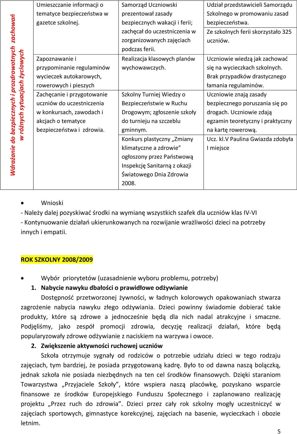 i zdrowia. Samorząd Uczniowski prezentował zasady bezpiecznych wakacji i ferii; zachęcał do uczestniczenia w zorganizowanych zajęciach podczas ferii. Realizacja klasowych planów wychowawczych.