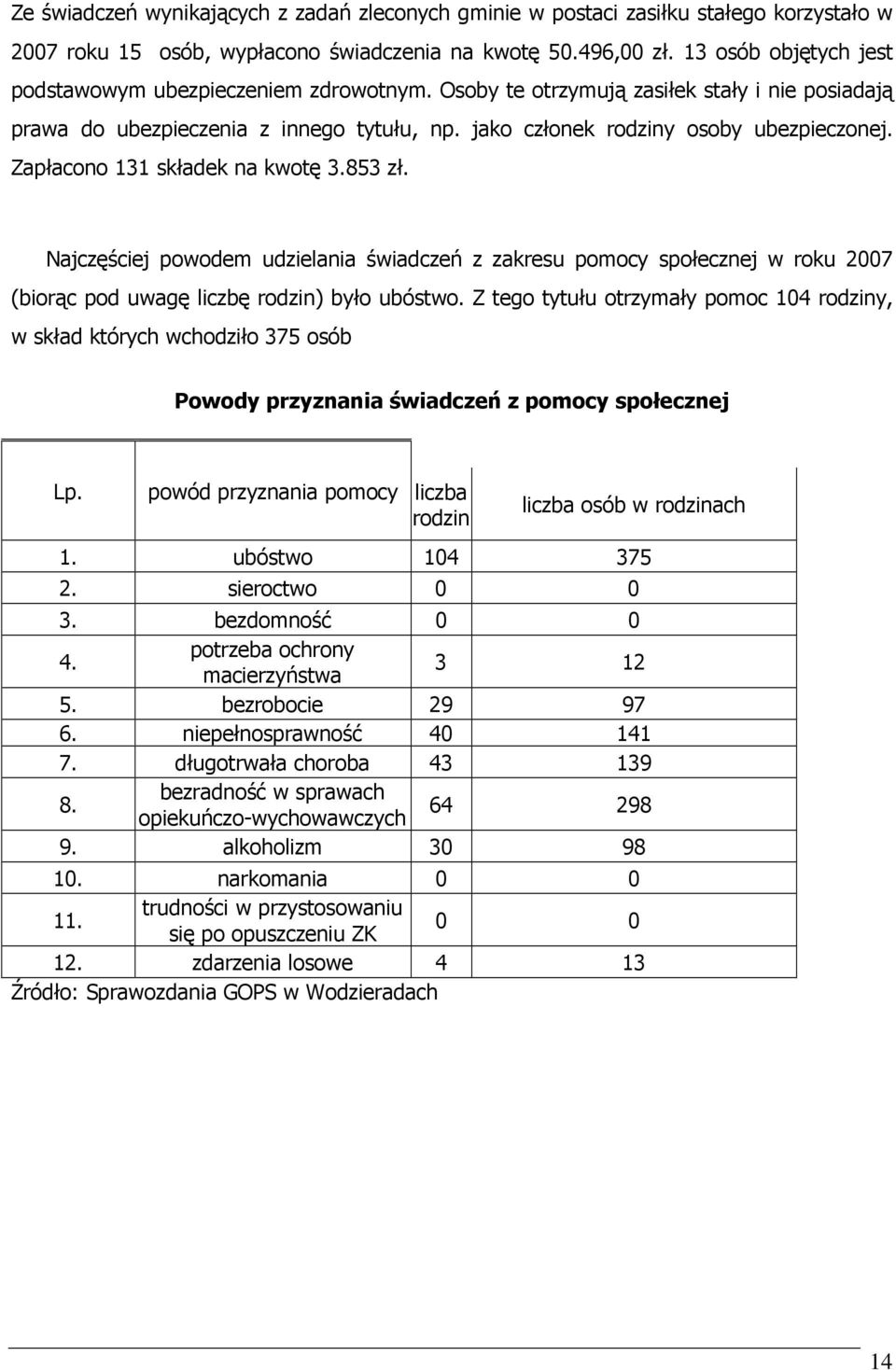 Zapłacono 131 składek na kwotę 3.853 zł. Najczęściej powodem udzielania świadczeń z zakresu pomocy społecznej w roku 2007 (biorąc pod uwagę liczbę rodzin) było ubóstwo.