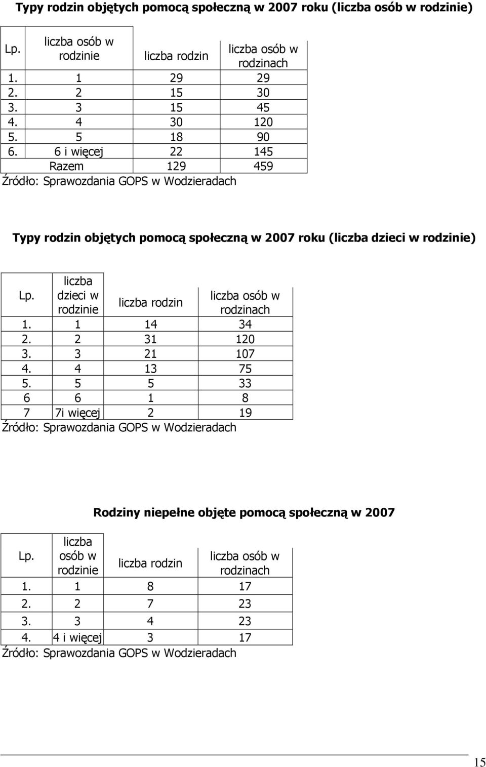 liczba dzieci w rodzinie liczba rodzin liczba osób w rodzinach 1. 1 14 34 2. 2 31 120 3. 3 21 107 4. 4 13 75 5.