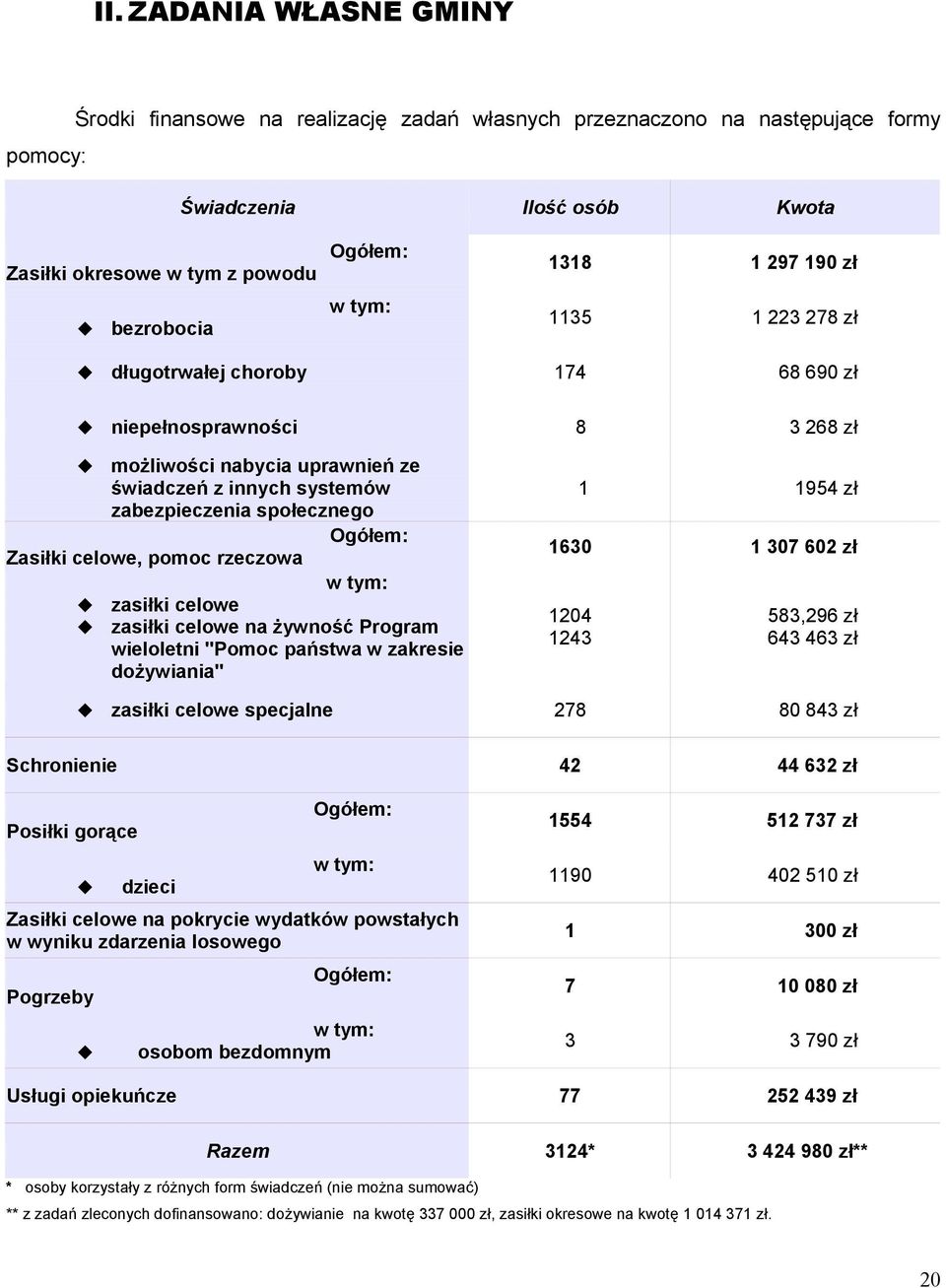 Zasiłki celowe, pomoc rzeczowa w tym: zasiłki celowe zasiłki celowe na żywność Program wieloletni "Pomoc państwa w zakresie dożywiania" 1 1954 zł 1630 1 307 602 zł 1204 1243 583,296 zł 643 463 zł