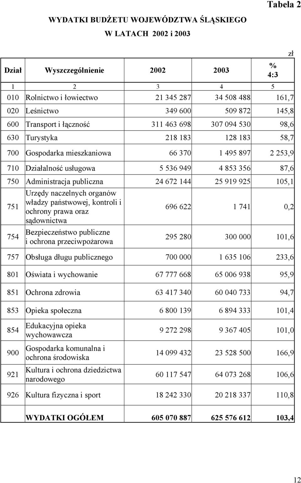 750 Administracja publiczna 24 672 144 25 919 925 105,1 751 754 Urzędy naczelnych organów władzy państwowej, kontroli i ochrony prawa oraz sądownictwa Bezpieczeństwo publiczne i ochrona