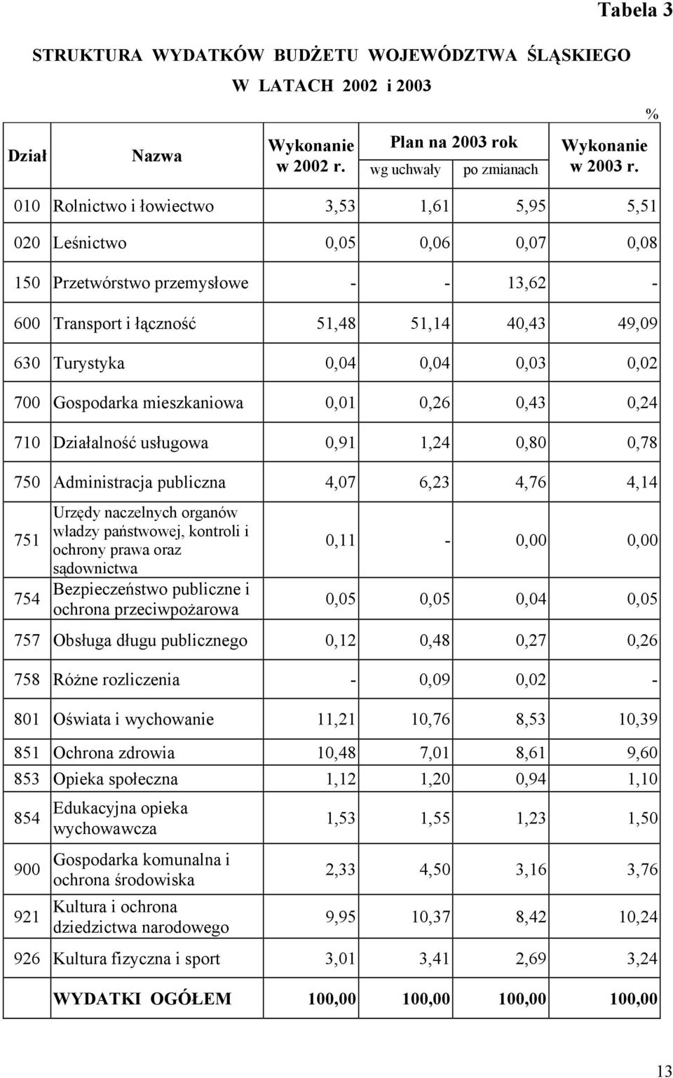 0,02 700 Gospodarka mieszkaniowa 0,01 0,26 0,43 0,24 710 Działalność usługowa 0,91 1,24 0,80 0,78 750 Administracja publiczna 4,07 6,23 4,76 4,14 751 754 Urzędy naczelnych organów władzy państwowej,