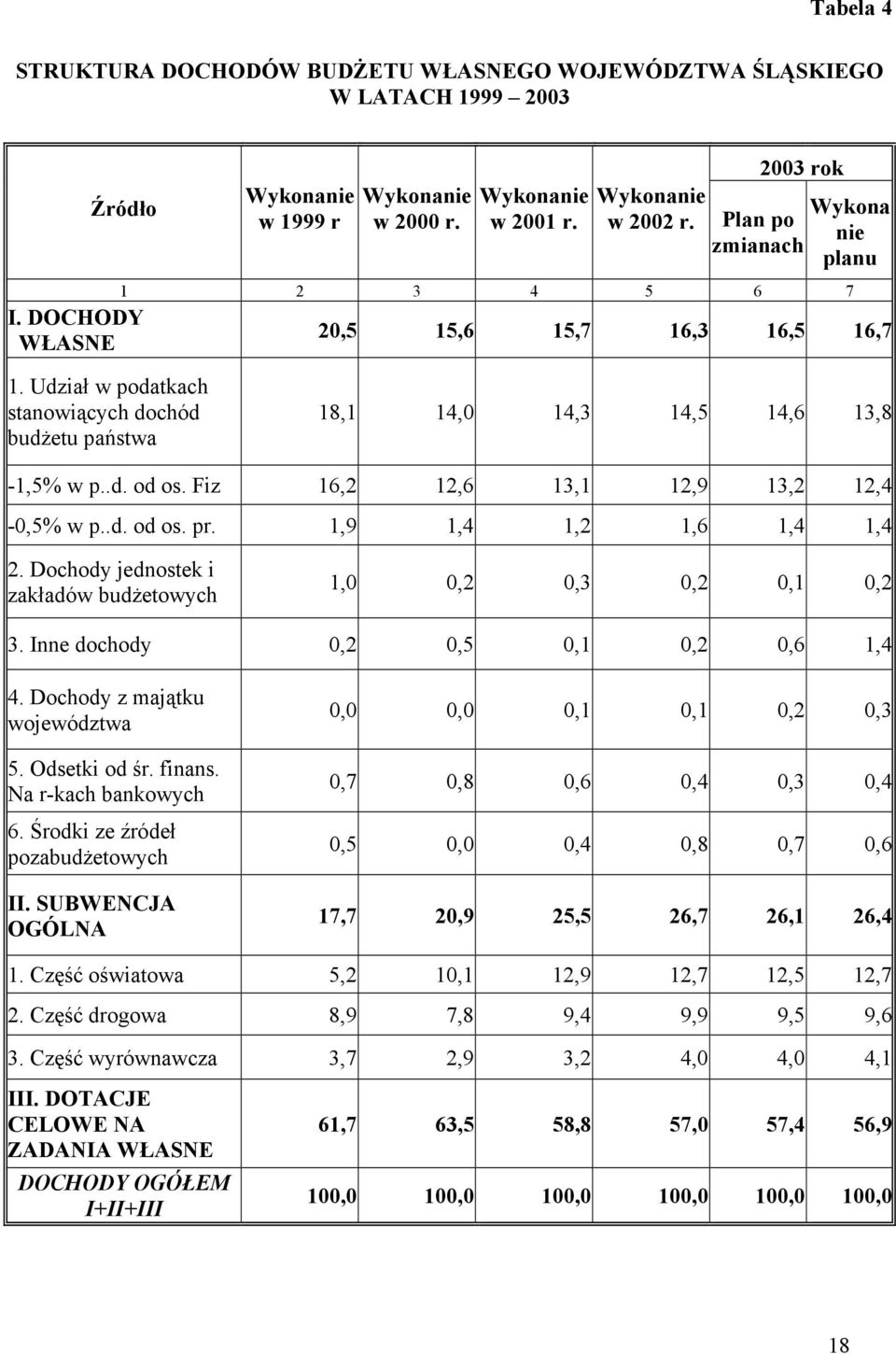 Fiz 16,2 12,6 13,1 12,9 13,2 12,4-0,5% w p..d. od os. pr. 1,9 1,4 1,2 1,6 1,4 1,4 2. Dochody jednostek i zakładów budżetowych 1,0 0,2 0,3 0,2 0,1 0,2 3. Inne dochody 0,2 0,5 0,1 0,2 0,6 1,4 4.