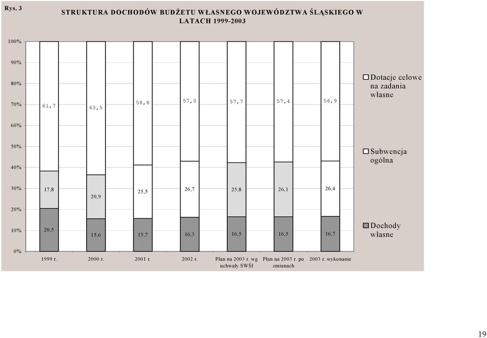 17,8 20,9 25,5 26,7 25,8 26,1 26,4 20% 10% 20,5 15,6 15,7 16,3 16,5 16,5 16,7 Dochody własne 0% 1999 r.