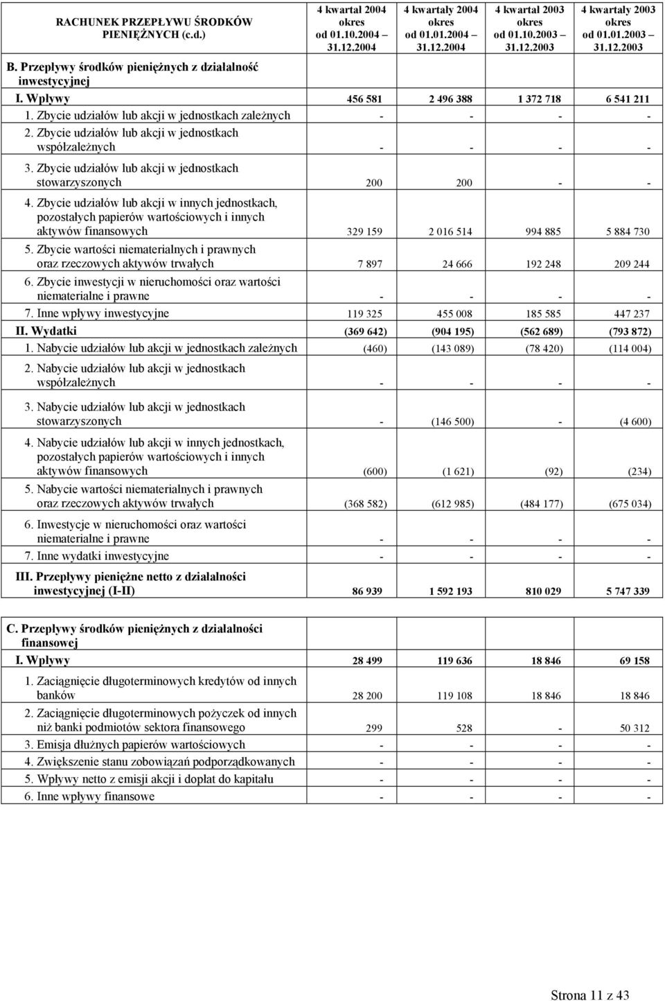 Zbycie udziałów lub akcji w jednostkach współzależnych - - - - 3. Zbycie udziałów lub akcji w jednostkach stowarzyszonych 200 200 - - 4.