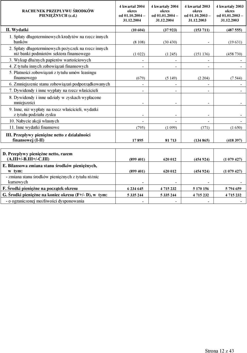 Spłaty długoterminowych pożyczek na rzecz innych niż banki podmiotów sektora finansowego (1 022) (1 245) (151 136) (458 730) 3. Wykup dłużnych papierów wartościowych - - - - 4.