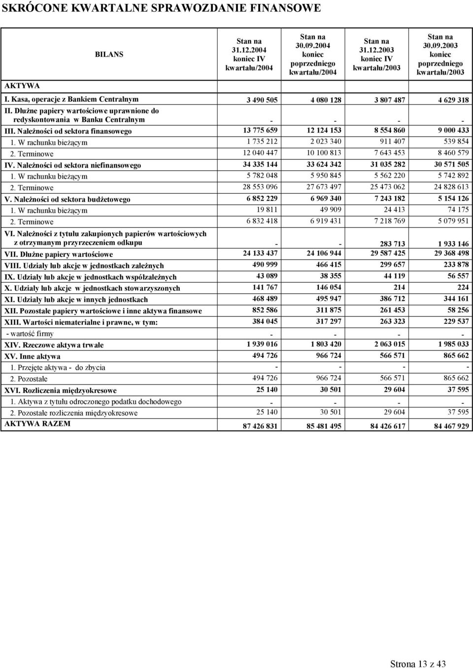 Należności od sektora finansowego 13 775 659 12 124 153 8 554 860 9 000 433 1. W rachunku bieżącym 1 735 212 2 023 340 911 407 539 854 2. Terminowe 12 040 447 10 100 813 7 643 453 8 460 579 IV.