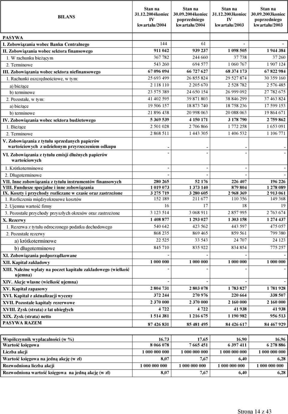 Terminowe 543 260 694 577 1 060 767 1 907 124 III. Zobowiązania wobec sektora niefinansowego 67 096 094 66 727 627 68 374 173 67 822 984 1.