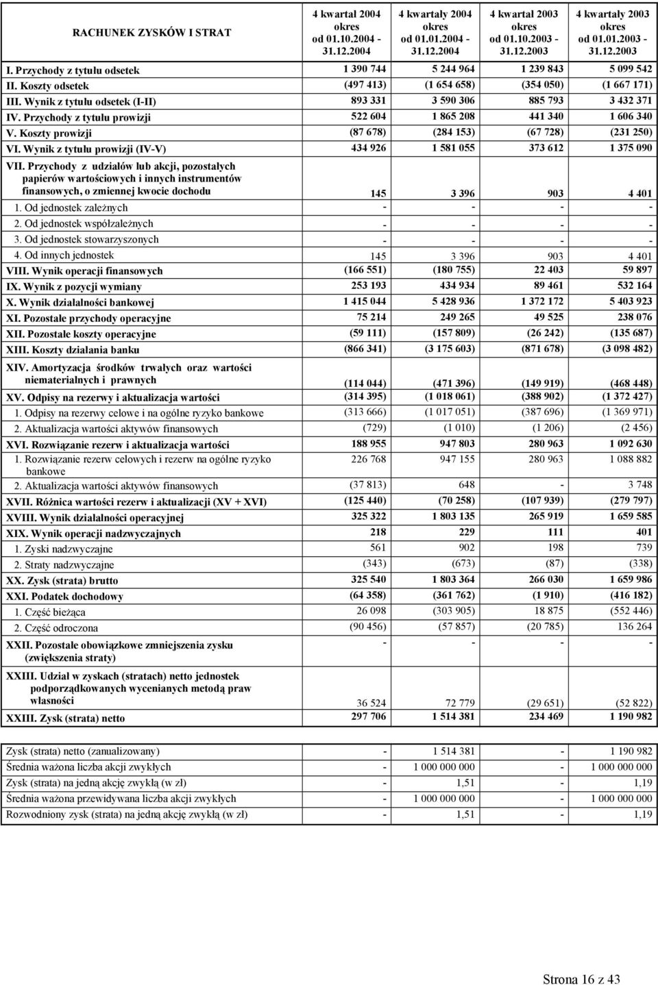 Wynik z tytułu odsetek (I-II) 893 331 3 590 306 885 793 3 432 371 IV. Przychody z tytułu prowizji 522 604 1 865 208 441 340 1 606 340 V. Koszty prowizji (87 678) (284 153) (67 728) (231 250) VI.
