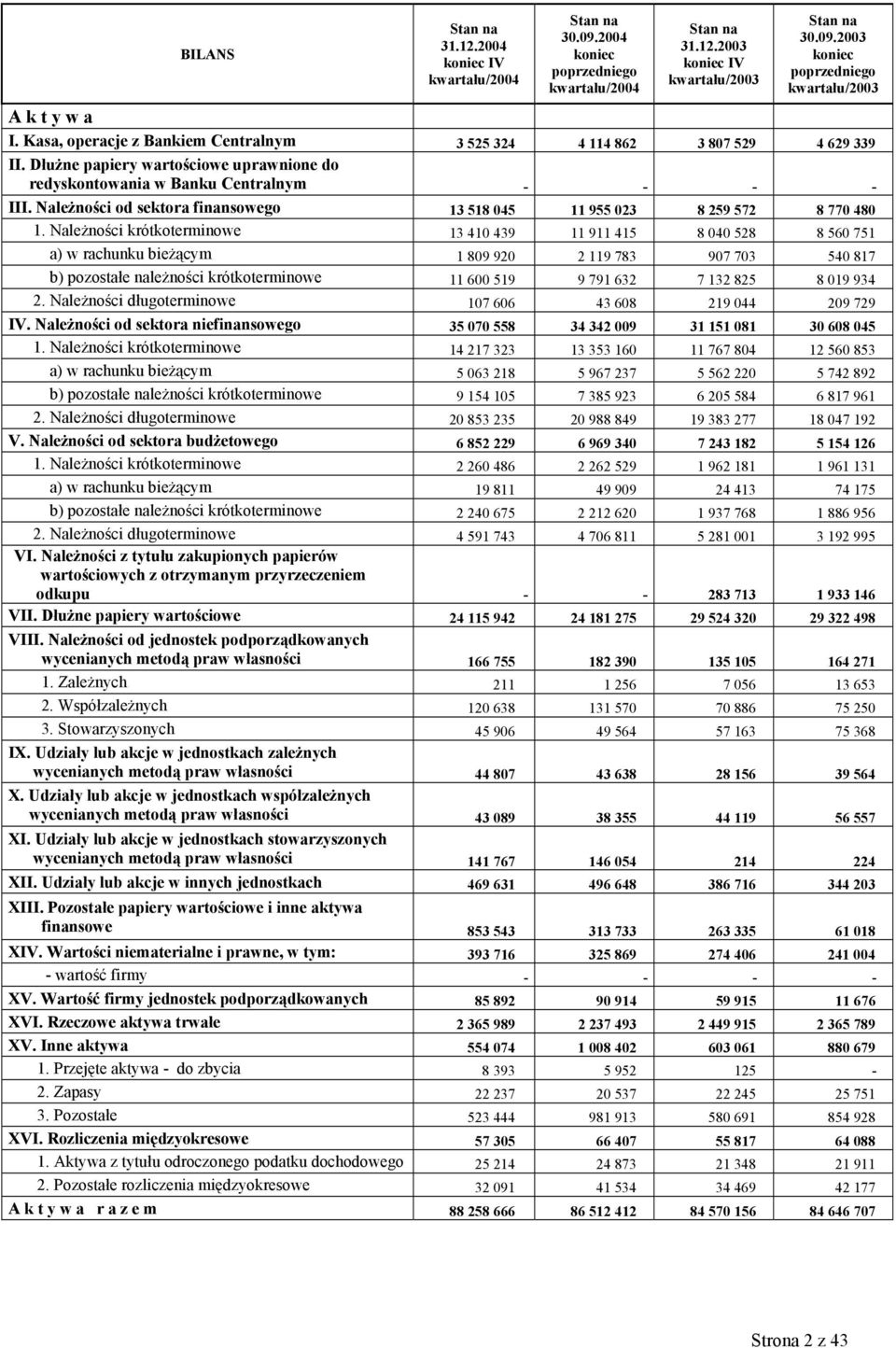 Należności od sektora finansowego 13 518 045 11 955 023 8 259 572 8 770 480 1.