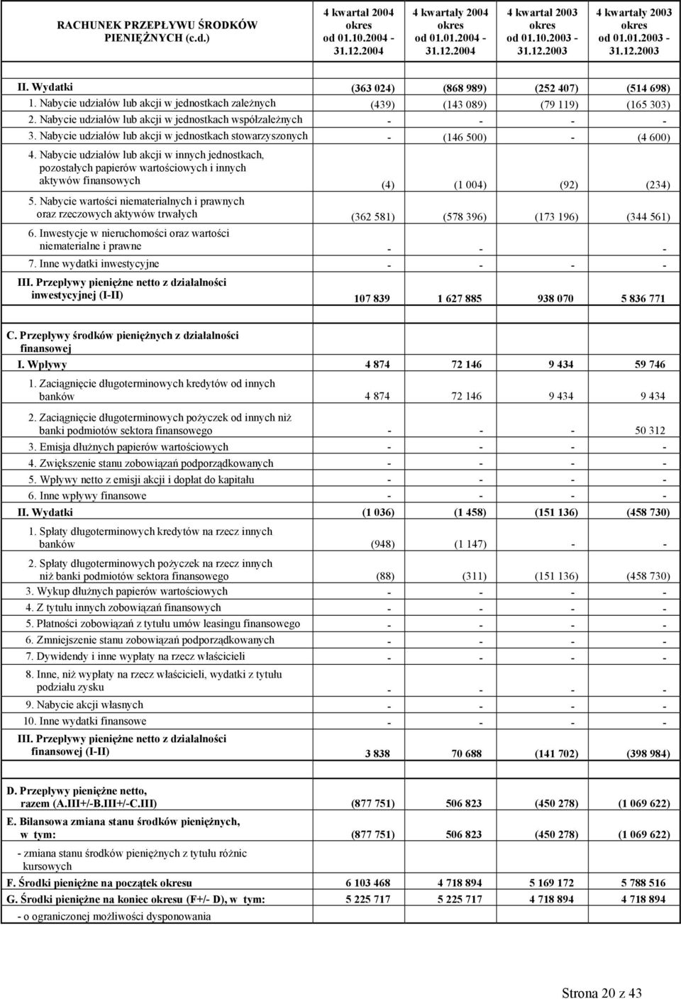 Nabycie udziałów lub akcji w jednostkach współzależnych - - - - 3. Nabycie udziałów lub akcji w jednostkach stowarzyszonych - (146 500) - (4 600) 4.