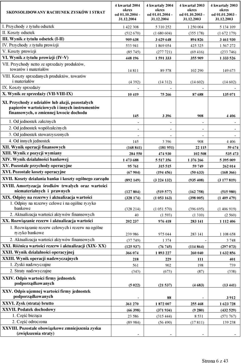 Wynik z tytułu odsetek (I-II) 909 638 3 629 648 894 826 3 461 930 IV. Przychody z tytułu prowizji 533 941 1 869 054 425 325 1 567 272 V. Koszty prowizji (85 745) (277 721) (69 416) (233 746) VI.