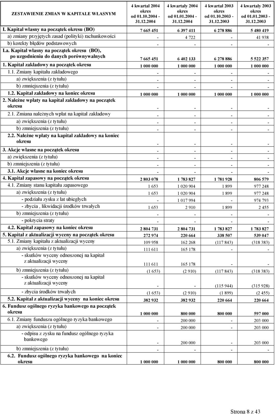 Kapitał zakładowy na początek u 1 000 000 1 000 000 1 000 000 1 000 000 1.1. Zmiany kapitału zakładowego - - - - a) zwiększenia (z tytułu) - - - - b) zmniejszenia (z tytułu) - - - - 1.2.