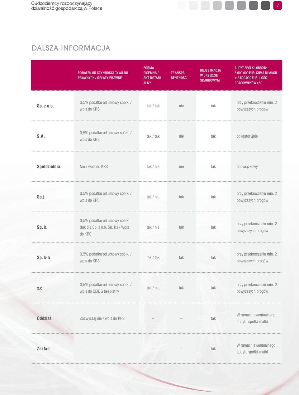 2 powyższych progów S.A. 0,5% podatku od umowy spółki / wpis do KRS tak / tak nie tak obligatoryjnie Spółdzielnia Nie / wpis do KRS tak / nie nie tak obowiązkowy Sp.j. 0,5% podatku od umowy spółki / wpis do KRS tak / nie tak tak przy przekroczeniu min.