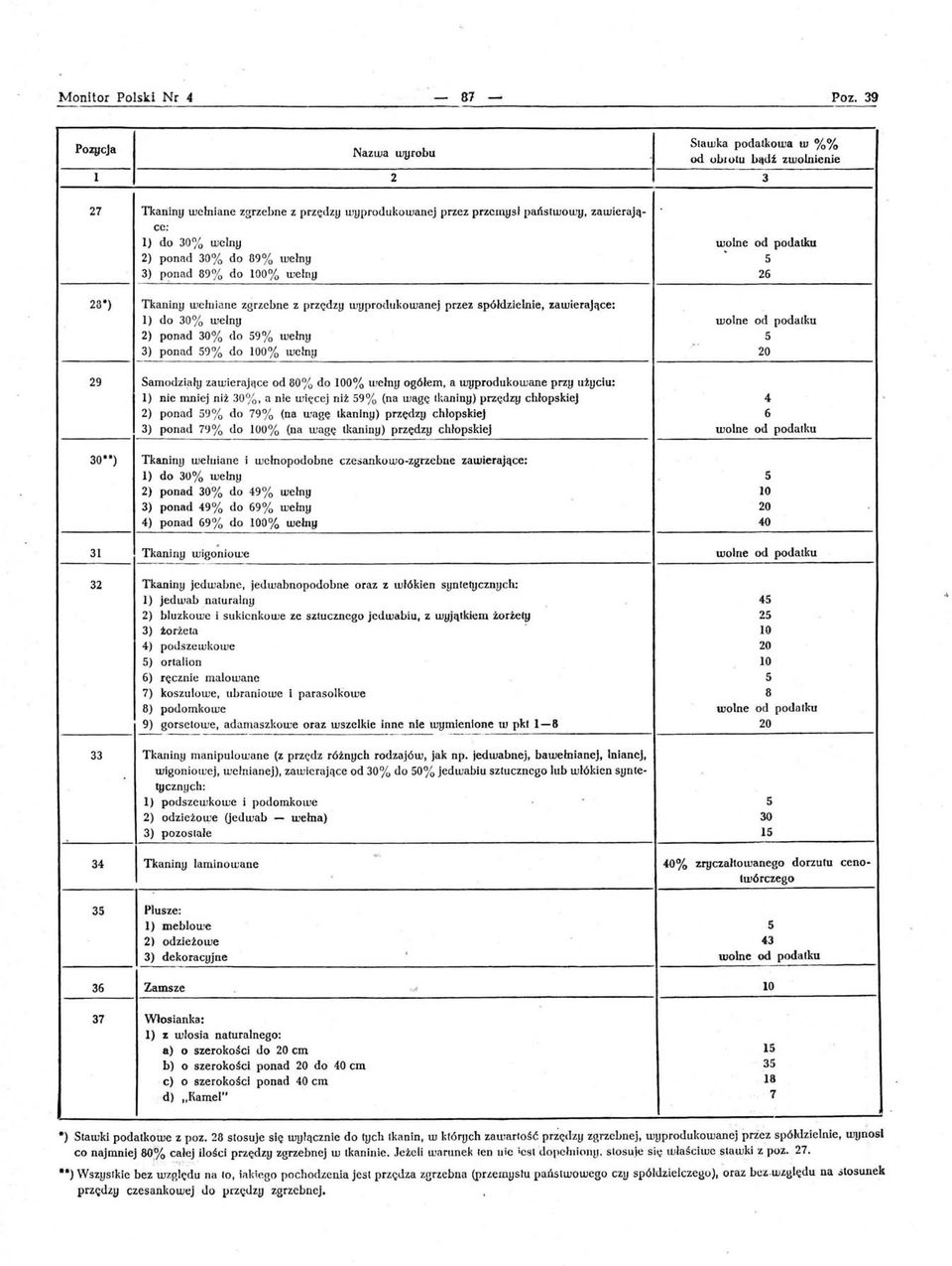 ponad 30% do 9 % wełny 3) ponad 9 % do 0% wdny 20 29 Samodziały zawierajllce od 80 % do 0% we lny ogółem. a wyprodukowane przy użyciu: l) nie mniej niż 30%.