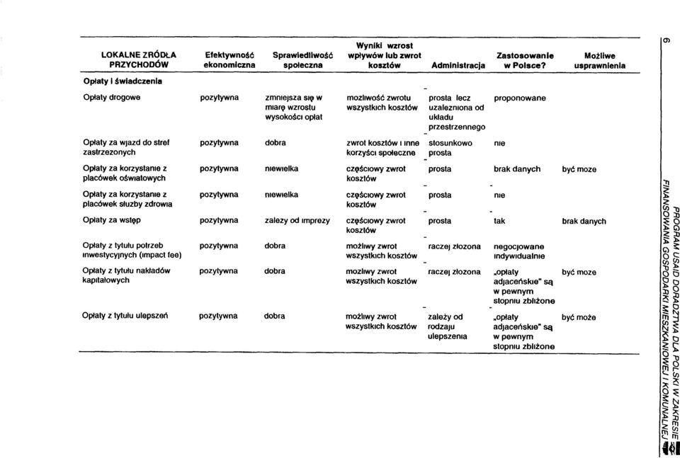 za wjazd do stref pozytywna dobra zwrot kosztów I Inne stosunkowo nie zastrzezonych korzyści społeczne prosta Opłaty za korzystanie z pozytywna niewielka CZęŚCIOwy zwrot prosta brak danych być moze