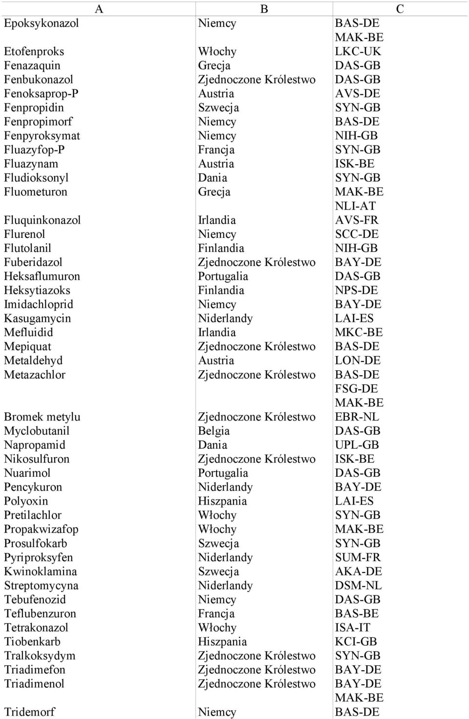 Flurenol Niemcy SCC-DE Flutolanil Finlandia NIH-GB Fuberidazol Zjednoczone Królestwo BAY-DE Heksaflumuron Portugalia DAS-GB Heksytiazoks Finlandia NPS-DE Imidachloprid Niemcy BAY-DE Kasugamycin