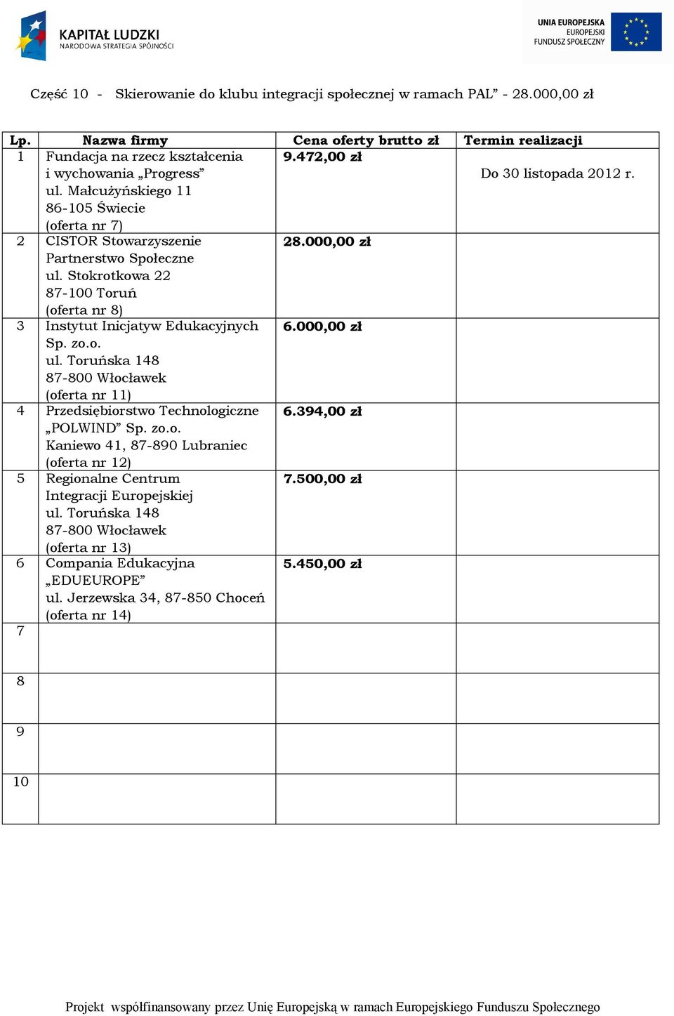 000,00 zł Partnerstwo Społeczne ul. Stokrotkowa 22-0 Toruń (oferta nr ) 3 Instytut Inicjatyw Edukacyjnych 6.