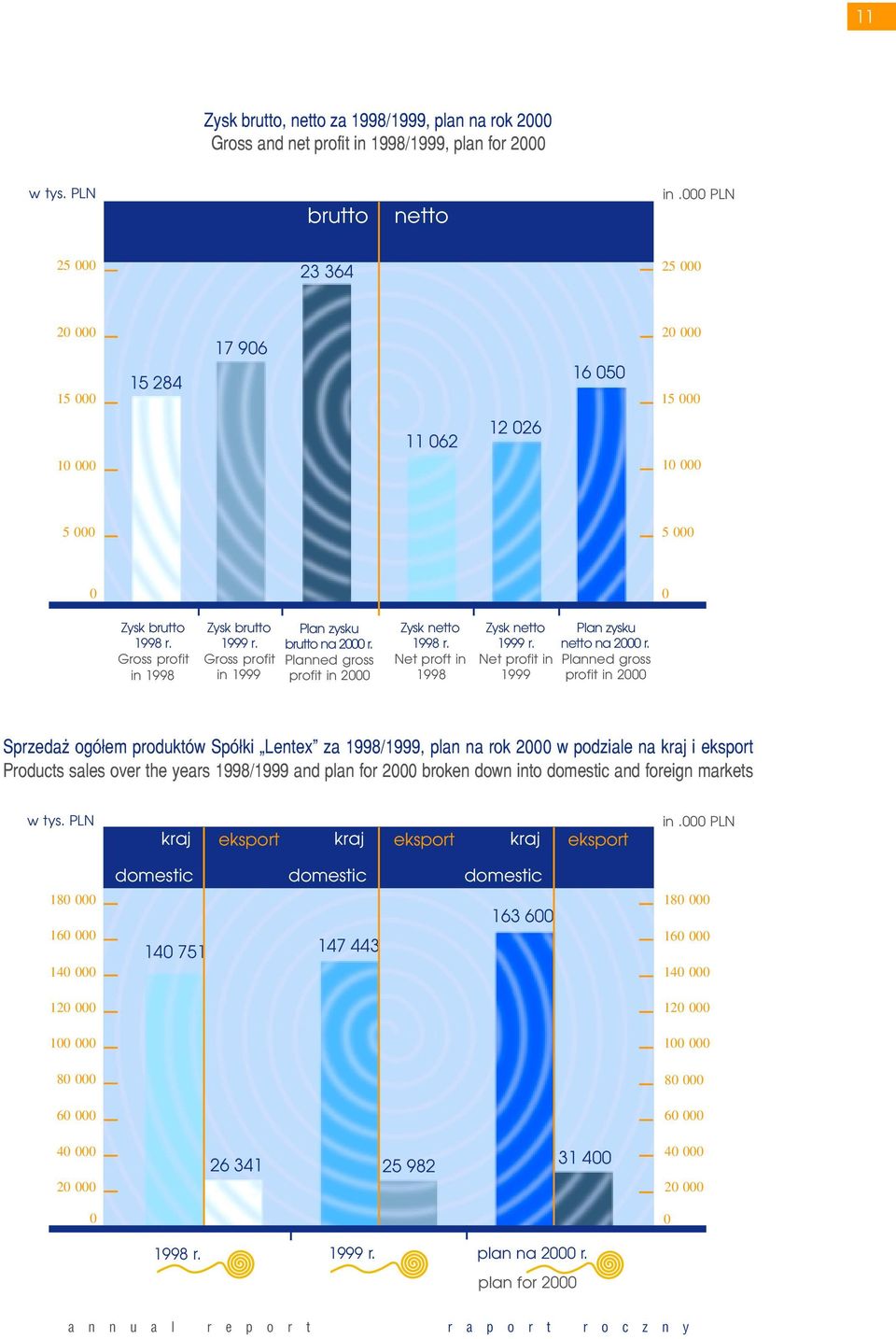 Gross profit in 19 Plan zysku brutto na 2000 r. Planned gross profit in 2000 Zysk netto 18 r. Net proft in 18 Zysk netto 19 r. Net profit in 19 Plan zysku netto na 2000 r.