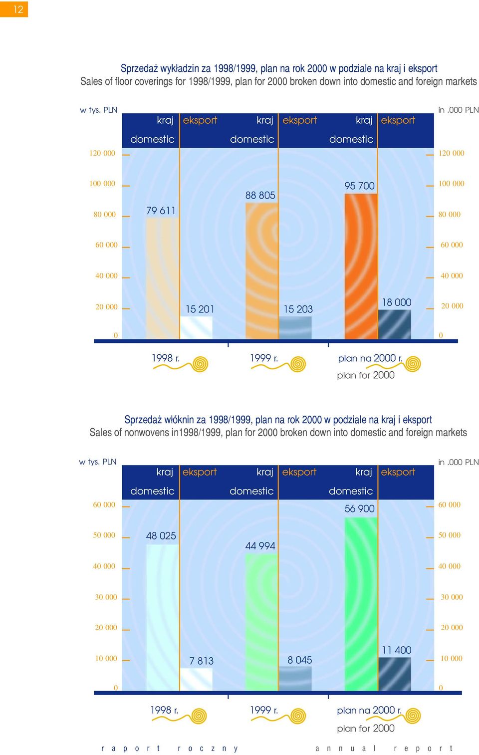 000 PLN 120 000 domestic domestic domestic 120 000 100 000 80 000 79 611 88 805 95 700 100 000 80 000 60 000 60 000 40 000 40 000 20 000 15 201 15 203 18 000 20 000 0 0 18 r. 19 r. plan na 2000 r.