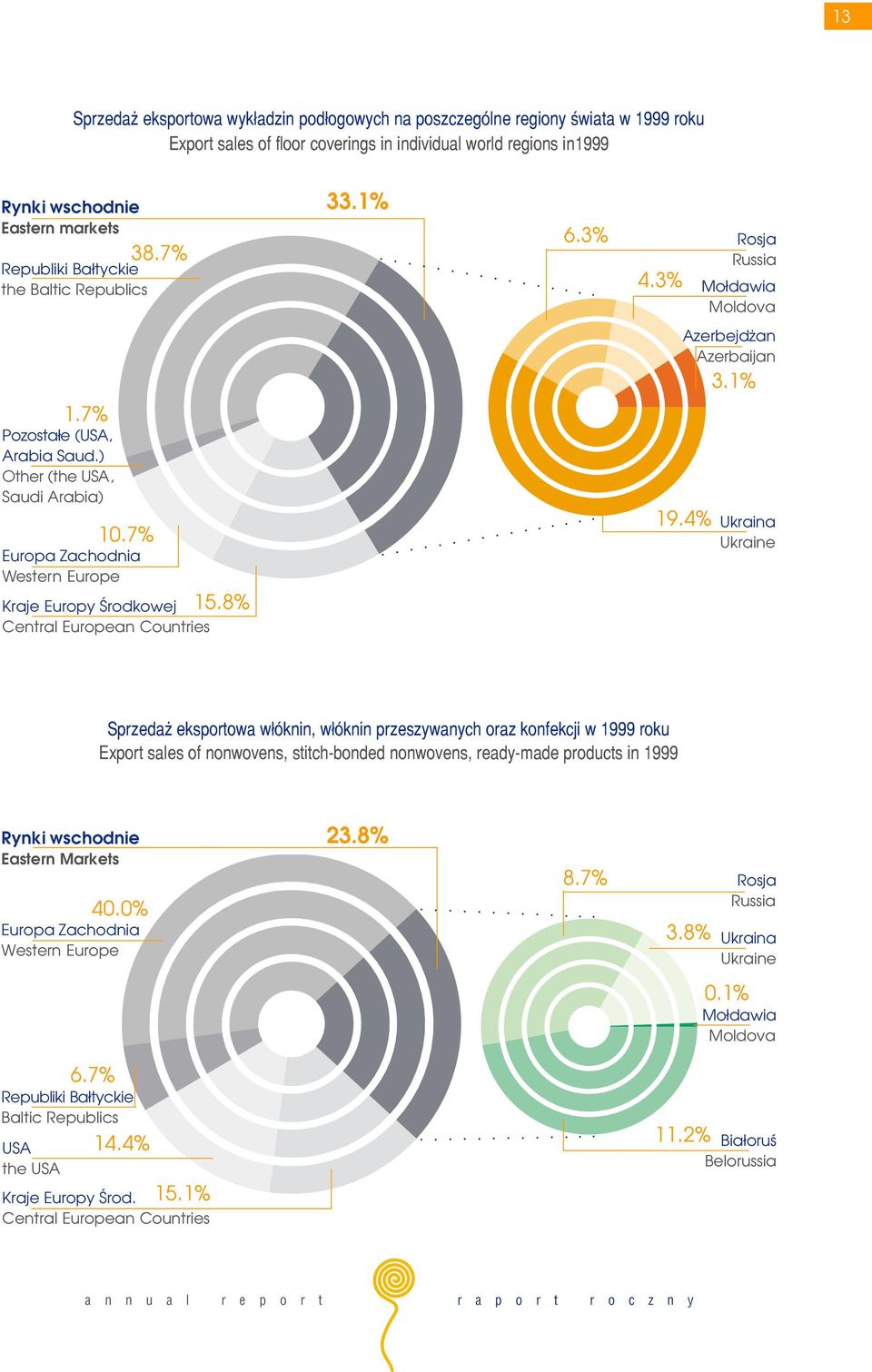 8% 33.1% 6.3% Rosja Russia 4.3% Mołdawia Moldova Azerbejdżan Azerbaijan 3.1% 19.