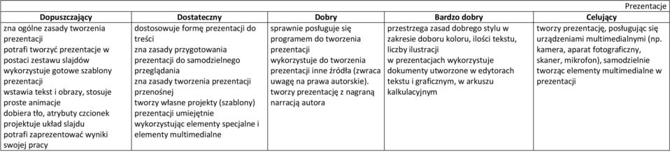 tekstu i graficznym, w arkuszu przenośnej tworzy prezentację z nagraną kalkulacyjnym tworzy własne projekty (szablony) narracją autora umiejętnie wykorzystując elementy specjalne i elementy