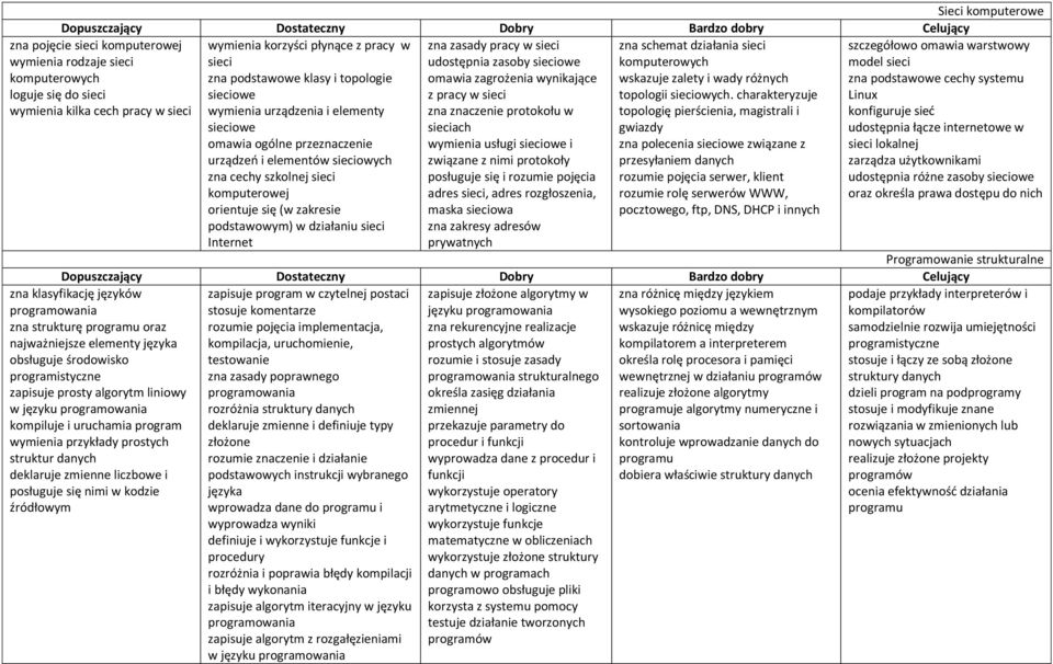 podstawowym) w działaniu sieci Internet zna zasady pracy w sieci udostępnia zasoby sieciowe omawia zagrożenia wynikające z pracy w sieci zna znaczenie protokołu w sieciach wymienia usługi sieciowe i