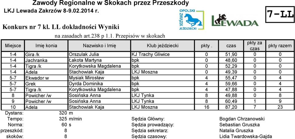 Moszna 0 49,39 0 0 5-7 Ekwador w Mysiak Mirosław bpk 4 55,47 0 4 5-7 Grek Dyrda Dominika bpk 4 59,66 0 4 5-7 Tigra /k Korytkowska Magdalena bpk 4 47,88 0 4 8 Powicher /w Sosińska Anna LKJ Tynka 8