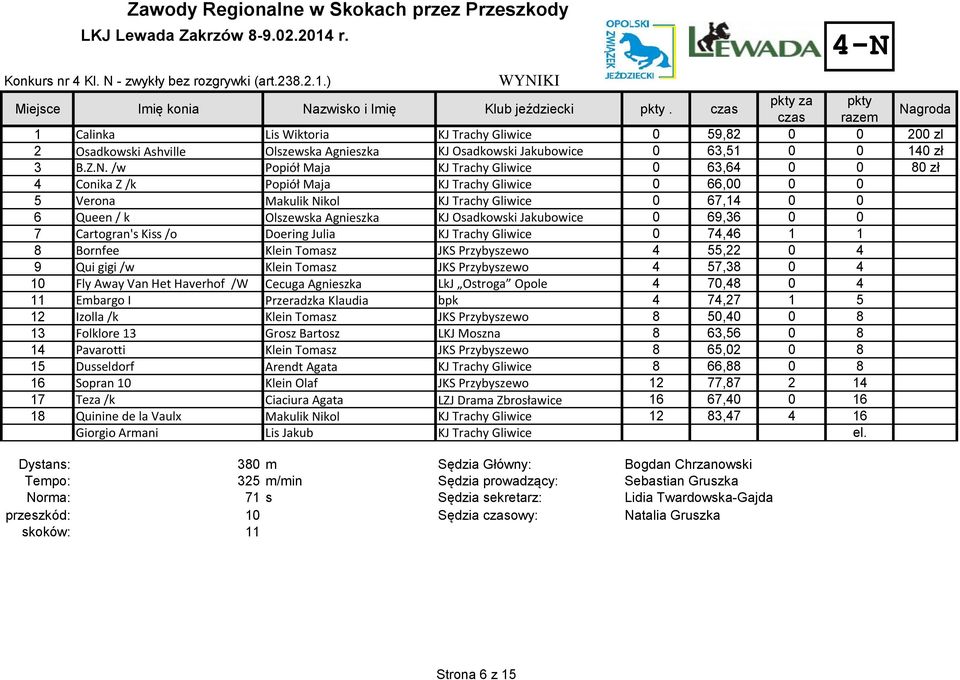 groda 1 Calinka Lis Wiktoria KJ Trachy Gliwice 0 59,82 0 0 200 zl 2 Osadkowski Ashville Olszewska Agnieszka KJ Osadkowski Jakubowice 0 63,51 0 0 140 zł 3 B.Z.N.