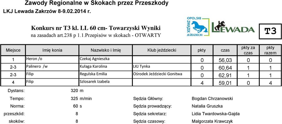 Palinero /w Kułaga Karolina LKJ Tynka 0 60,64 1 1 2-3 Filip Regulska Emilia Ośrodek Jeździecki Gonitwa 0 62,91 1 1 4 Filip Szlosarek Izabela