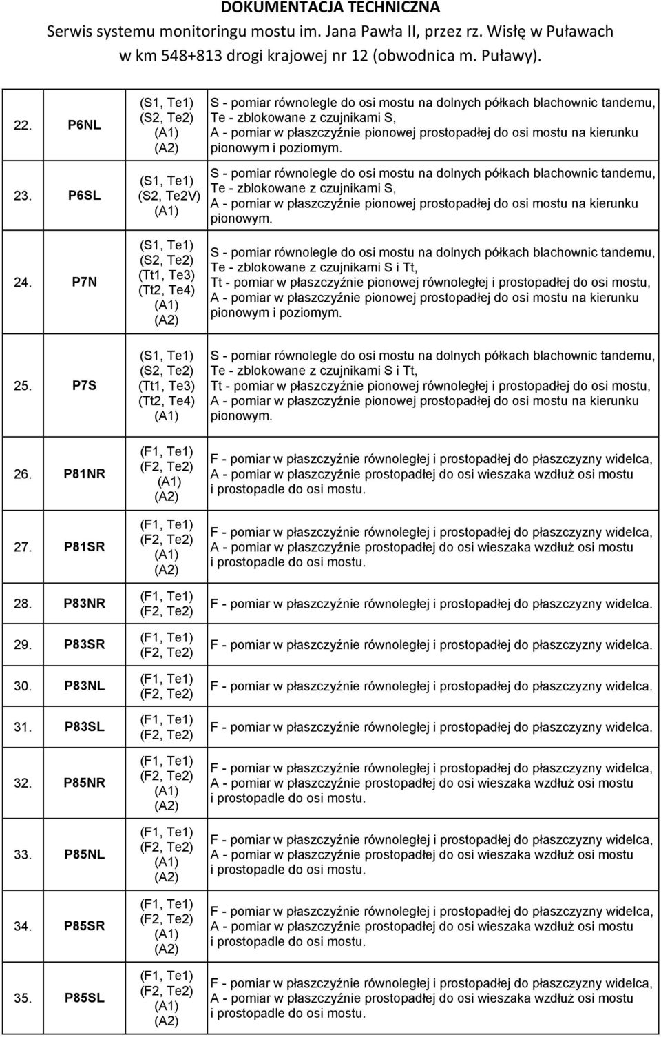 P7N (Tt2, Te4) S - pomiar równolegle do osi mostu na dolnych półkach blachownic tandemu, Tt - pomiar w płaszczyźnie pionowej równoległej i prostopadłej do osi mostu, pionowym i poziomym. 25.