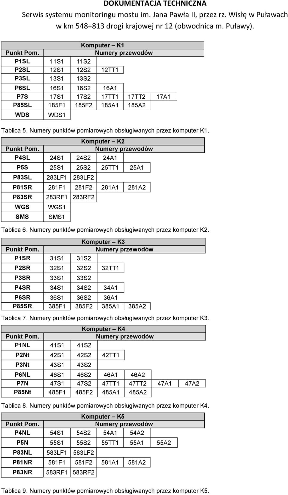 Numery przewodów P4SL 24 24 24A1 P5S 25 25 25TT1 25A1 P83SL 283LF1 283LF2 P81SR 281F1 281F2 281A1 281A2 P83SR WGS SMS 283RF1 283RF2 WG SM Tablica 6.