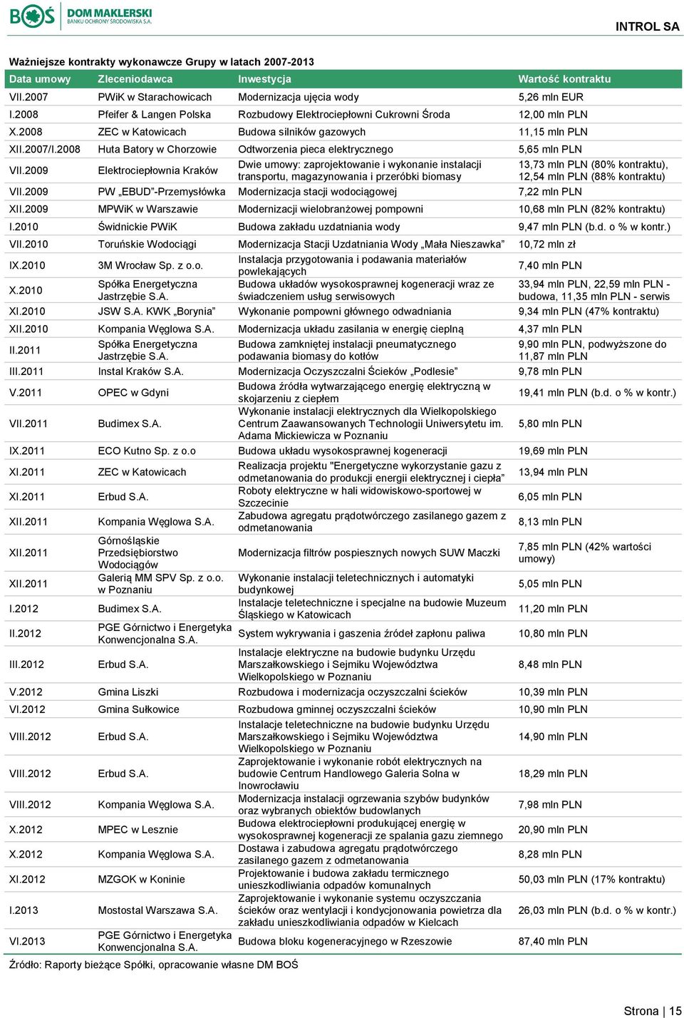 2008 Huta Batory w Chorzowie Odtworzenia pieca elektrycznego 5,65 mln PLN VII.