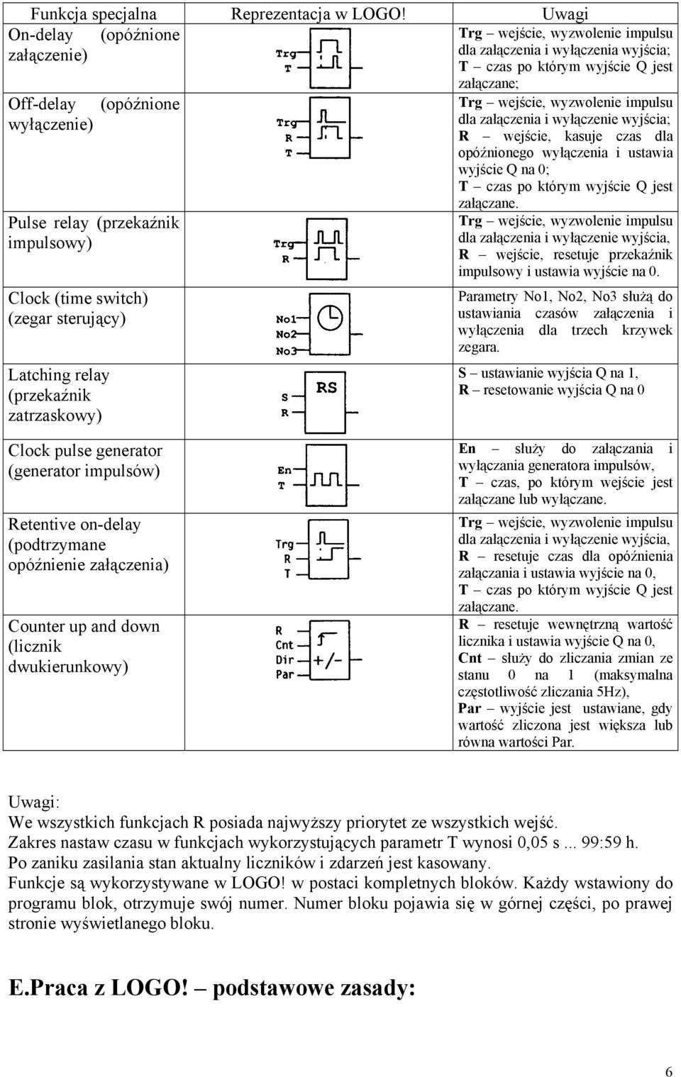 impulsu wyłączenie) dla załączenia i wyłączenie wyjścia; R wejście, kasuje czas dla opóźnionego wyłączenia i ustawia wyjście Q na 0; T czas po którym wyjście Q jest załączane.