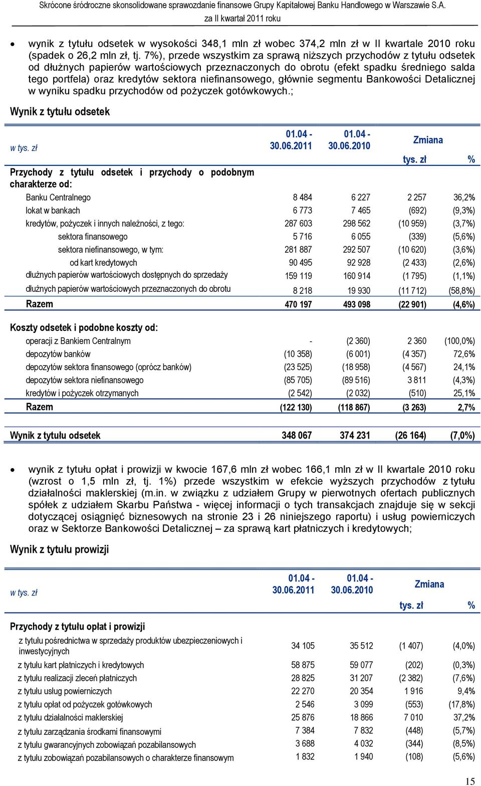 7%), przede wszystkim za sprawą niższych przychodów z tytułu odsetek od dłużnych papierów wartościowych przeznaczonych do obrotu (efekt spadku średniego salda tego portfela) oraz kredytów sektora