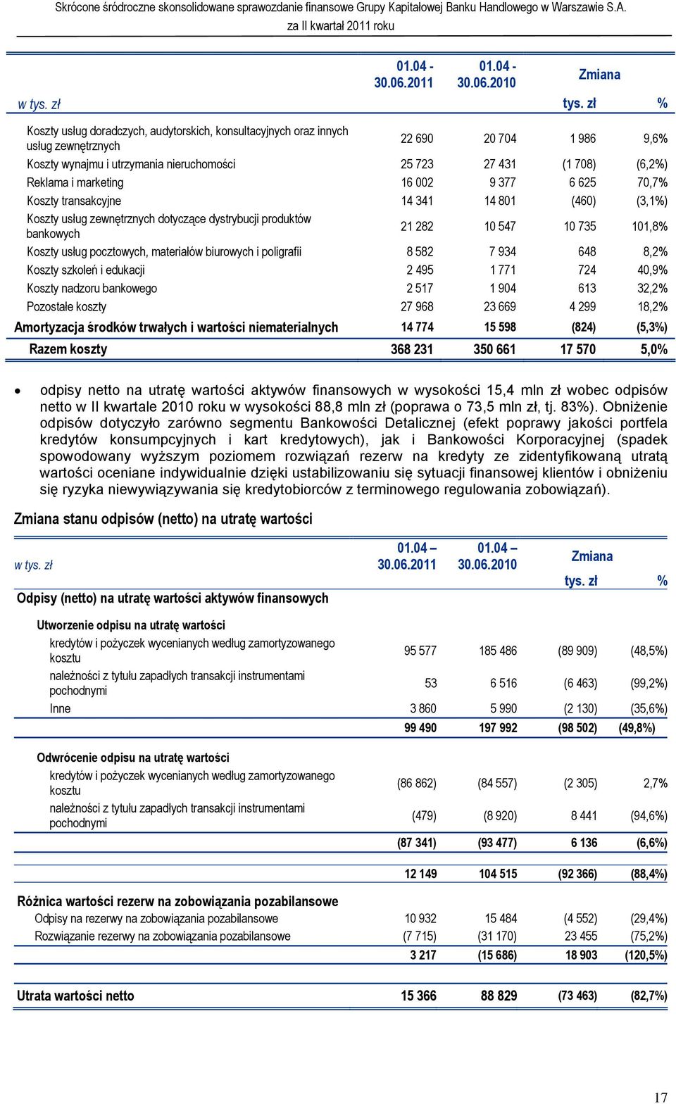 marketing 16 002 9 377 6 625 70,7% Koszty transakcyjne 14 341 14 801 (460) (3,1%) Koszty usług zewnętrznych dotyczące dystrybucji produktów bankowych 21 282 10 547 10 735 101,8% Koszty usług