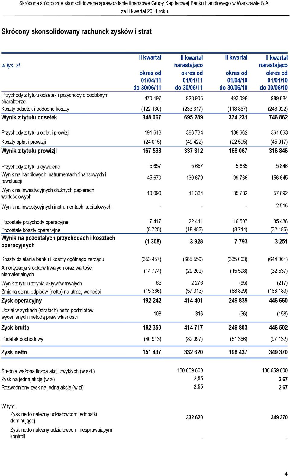 695 289 374 231 746 862 Przychody z tytułu opłat i prowizji 191 613 386 734 188 662 361 863 Koszty opłat i prowizji (24 015) (49 422) (22 595) (45 017) Wynik z tytułu prowizji 167 598 337 312 166 067