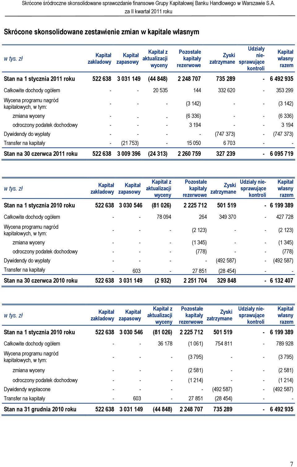 kapitałowych, w tym: - - - (3 142) - - (3 142) zmiana wyceny - - - (6 336) - - (6 336) odroczony podatek dochodowy - - - 3 194 - - 3 194 Dywidendy do wypłaty - - - - (747 373) - (747 373) Transfer na