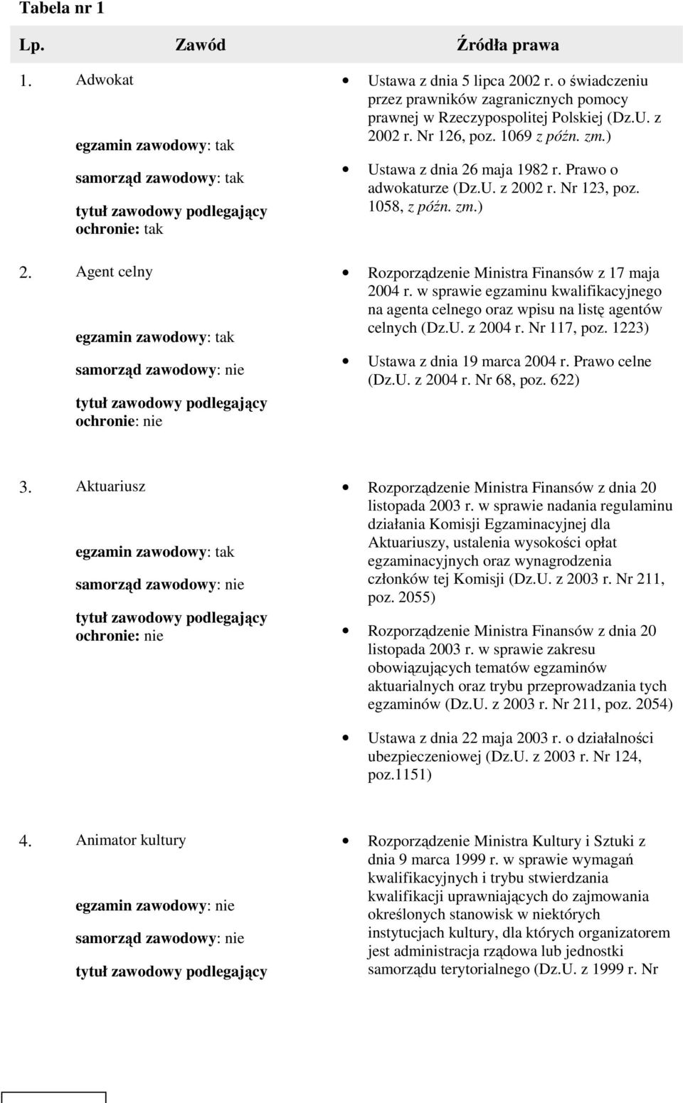 1058, z późn. zm.) Rozporządzenie Ministra Finansów z 17 maja 2004 r. w sprawie egzaminu kwalifikacyjnego na agenta celnego oraz wpisu na listę agentów celnych (Dz.U. z 2004 r. Nr 117, poz.