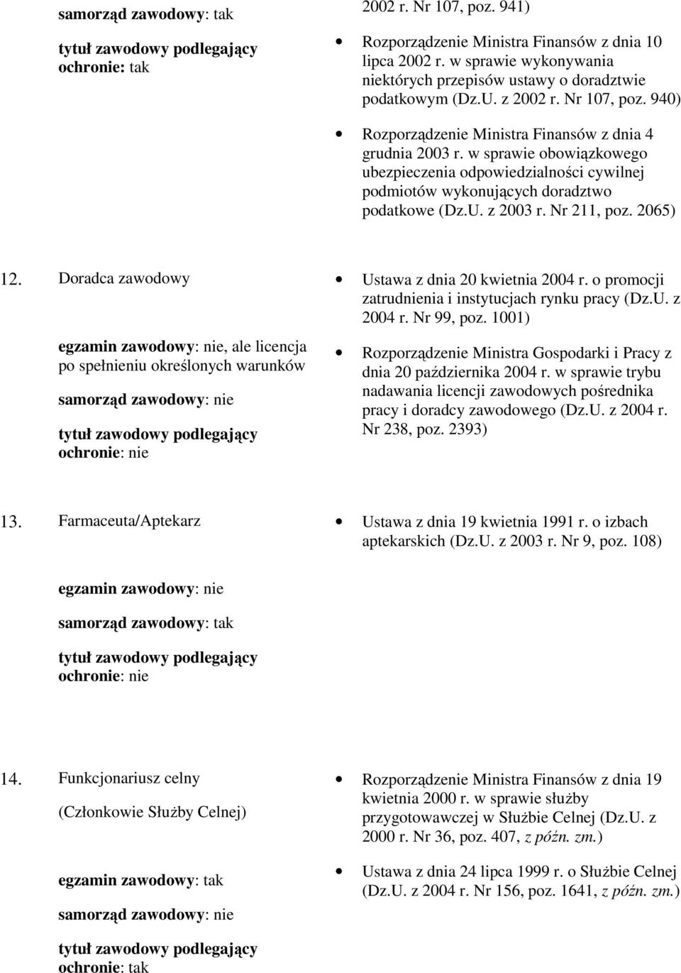 Nr 211, poz. 2065) 12. Doradca zawodowy, ale licencja po spełnieniu określonych warunków Ustawa z dnia 20 kwietnia 2004 r. o promocji zatrudnienia i instytucjach rynku pracy (Dz.U. z 2004 r.