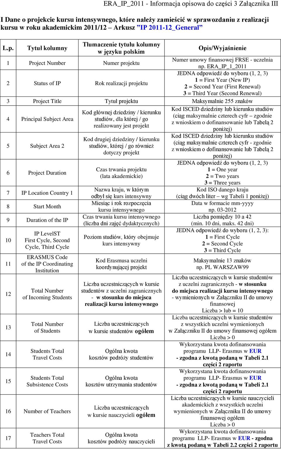 ERA_IP_1_2011 2 Status of IP Rok realizacji projektu JEDNA odpowiedź do wyboru (1, 2, 3) 1 = First Year (New IP) 2 = Second Year (First Renewal) 3 = Third Year (Second Renewal) 3 Project Title Tytuł