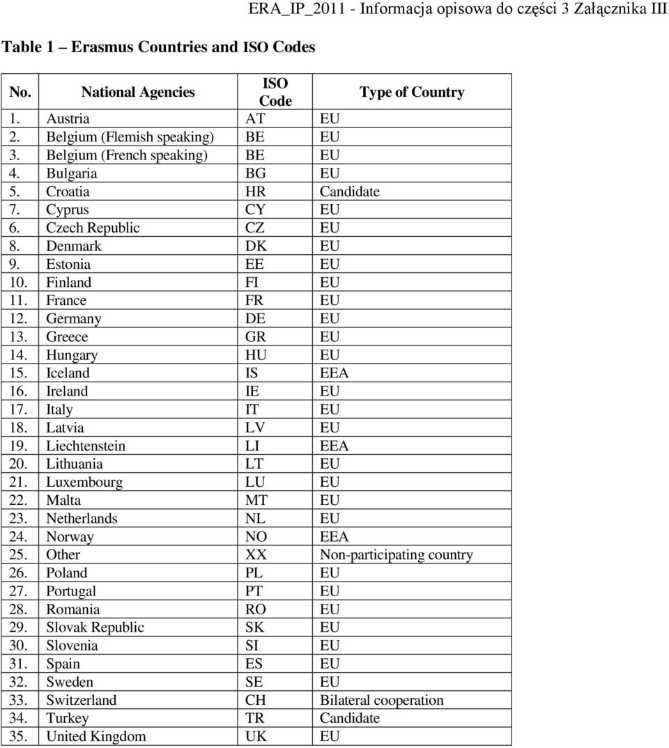 Finland FI EU 11. France FR EU 12. Germany DE EU 13. Greece GR EU 14. Hungary HU EU 15. Iceland IS EEA 16. Ireland IE EU 17. Italy IT EU 18. Latvia LV EU 19. Liechtenstein LI EEA 20.