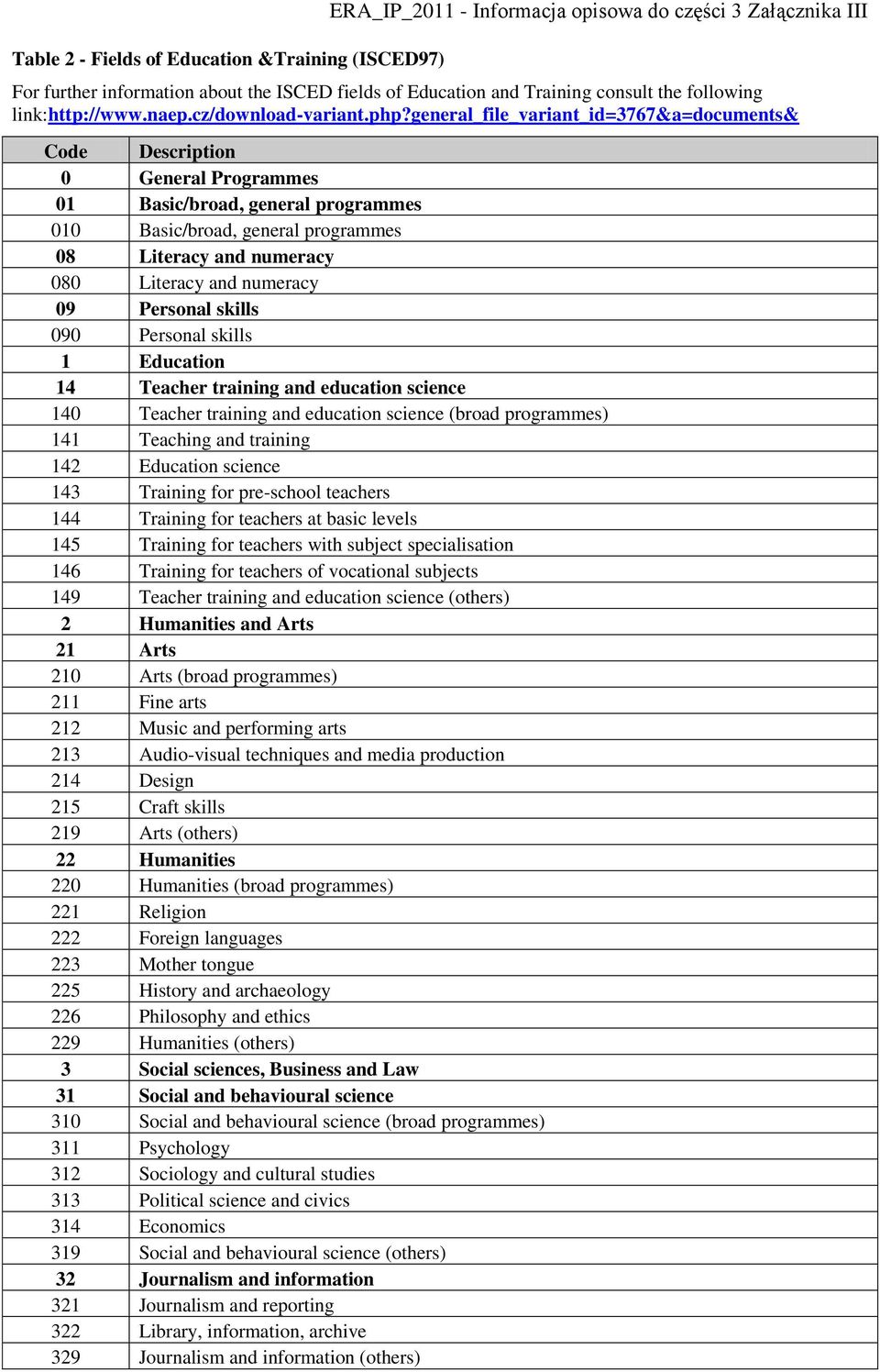 general_file_variant_id=3767&a=documents& Code Description 0 General Programmes 01 Basic/broad, general programmes 010 Basic/broad, general programmes 08 Literacy and numeracy 080 Literacy and