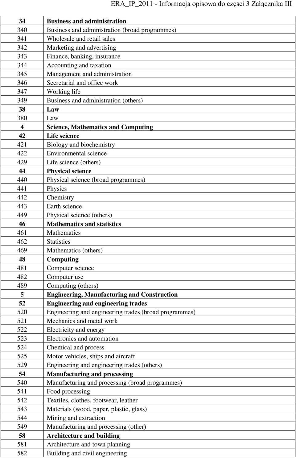 science 421 Biology and biochemistry 422 Environmental science 429 Life science (others) 44 Physical science 440 Physical science (broad programmes) 441 Physics 442 Chemistry 443 Earth science 449