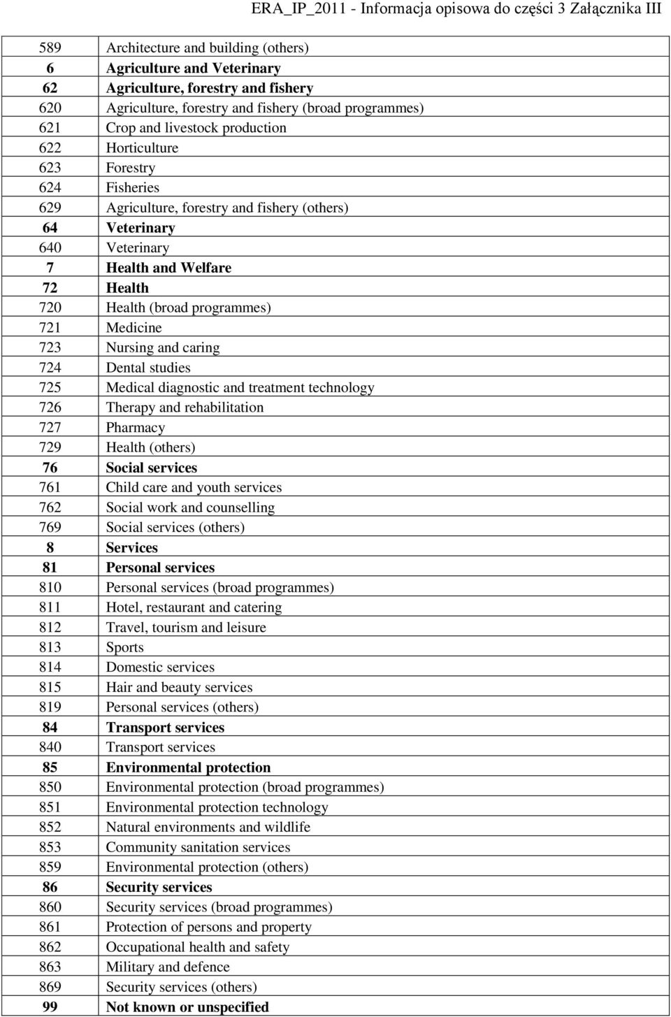 Nursing and caring 724 Dental studies 725 Medical diagnostic and treatment technology 726 Therapy and rehabilitation 727 Pharmacy 729 Health (others) 76 Social services 761 Child care and youth